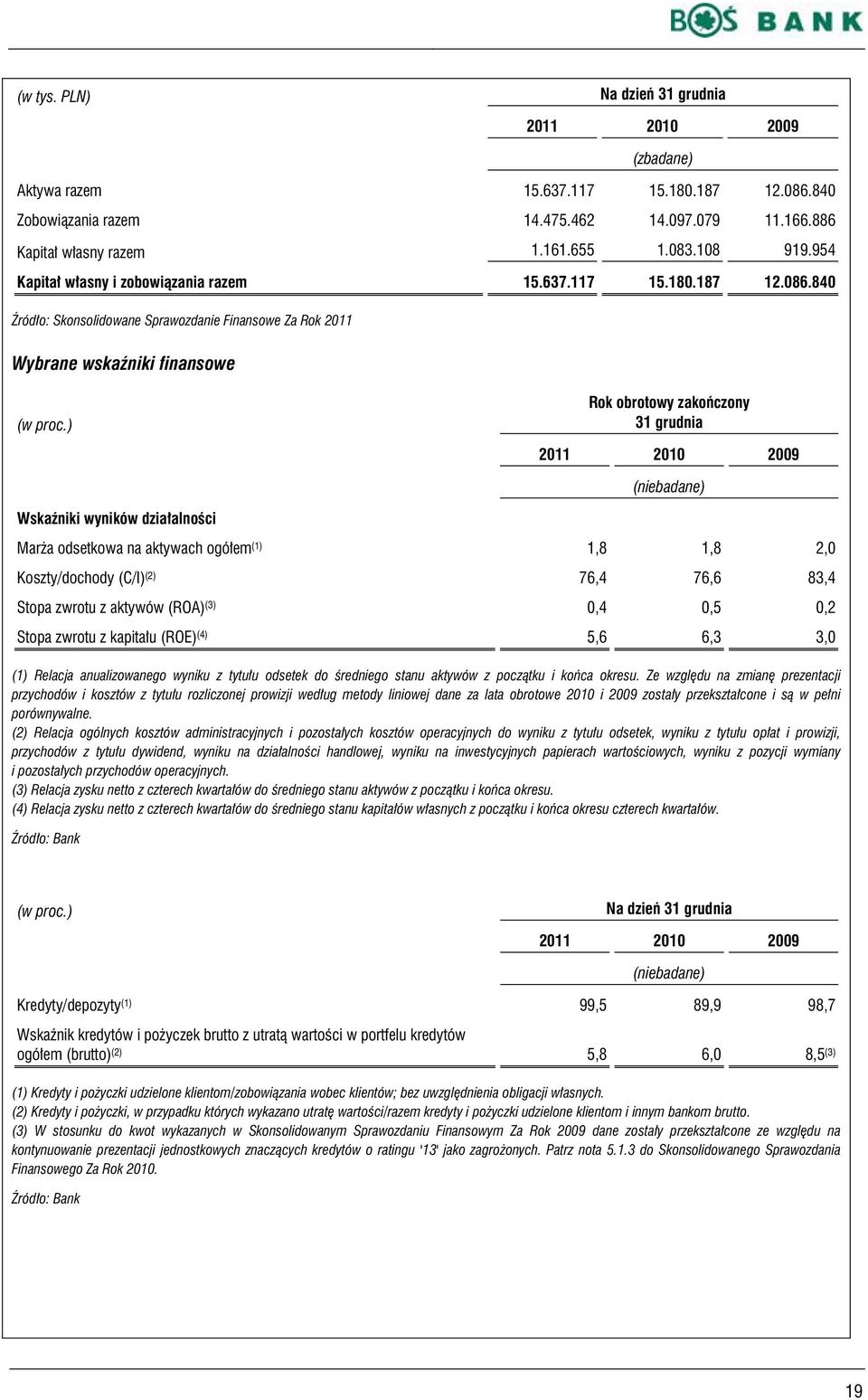 ) Rok obrotowy zakończony 31 grudnia 2011 2010 2009 (niebadane) Wskaźniki wyników działalności Marża odsetkowa na aktywach ogółem (1) 1,8 1,8 2,0 Koszty/dochody (C/I) (2) 76,4 76,6 83,4 Stopa zwrotu