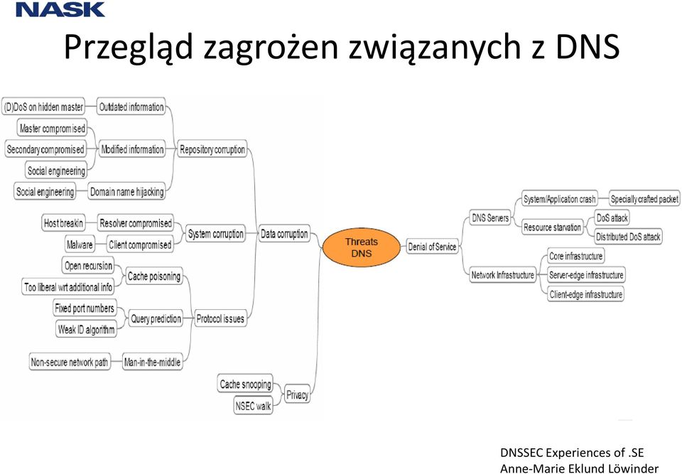 DNSSEC Experiences of.