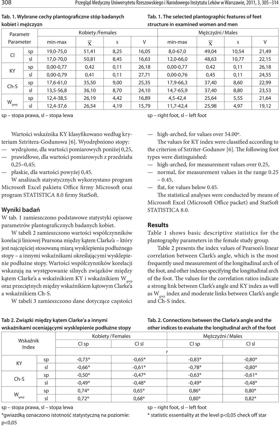 Wybrane cechy plantograficzne stóp badanych kobiet i mężczyzn Parametr Parameter Cl KY Ch-S Kobiety / Females Mężczyźni / Males min-max x s V min-max x s V sp 19,-75, 51,41 8,25 16,5 8,-67, 49,4,54