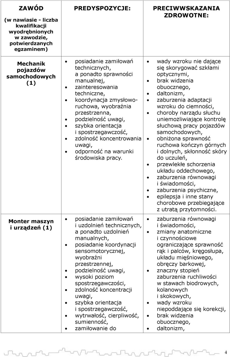 warunki środowiska pracy.