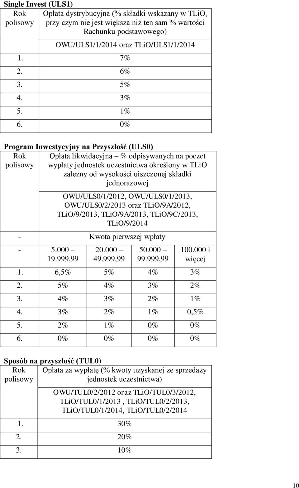 0% Program Inwestycyjny na Przyszłość (ULS0) Rok Opłata likwidacyjna % odpisywanych na poczet wypłaty jednostek uczestnictwa określony w TLiO zależny od wysokości uiszczonej składki jednorazowej