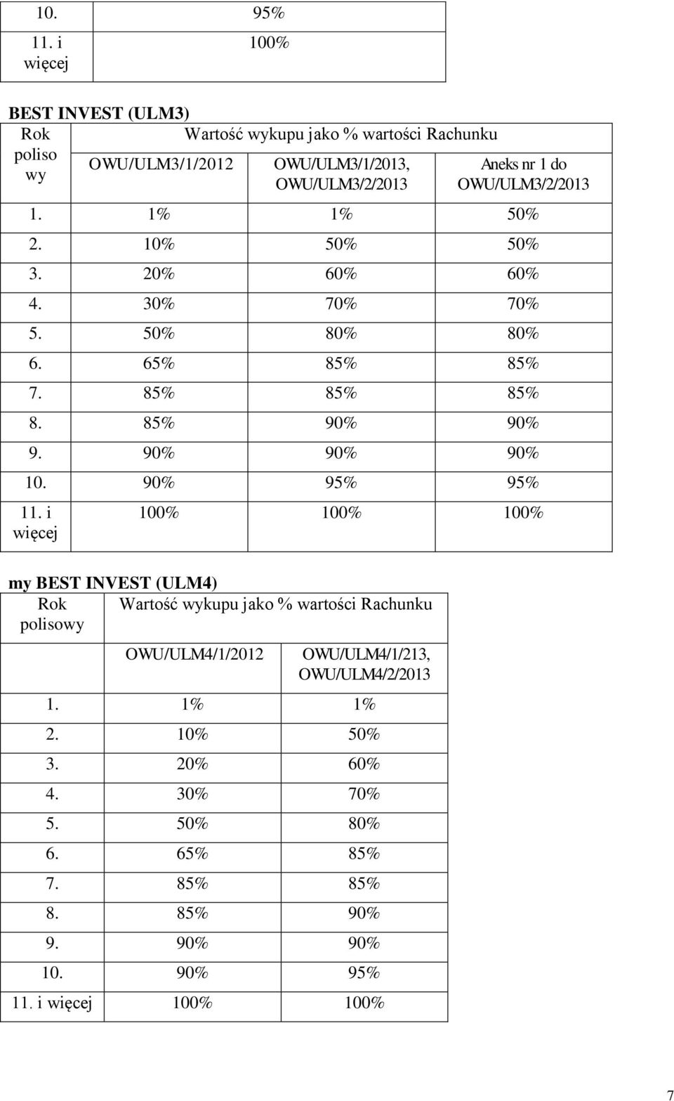 OWU/ULM3/2/2013 1. 1% 1% 50% 2. 10% 50% 50% 3. 20% 60% 60% 4. 30% 70% 70% 5. 50% 80% 80% 6. 65% 85% 85% 7. 85% 85% 85% 8. 85% 90% 90% 9.