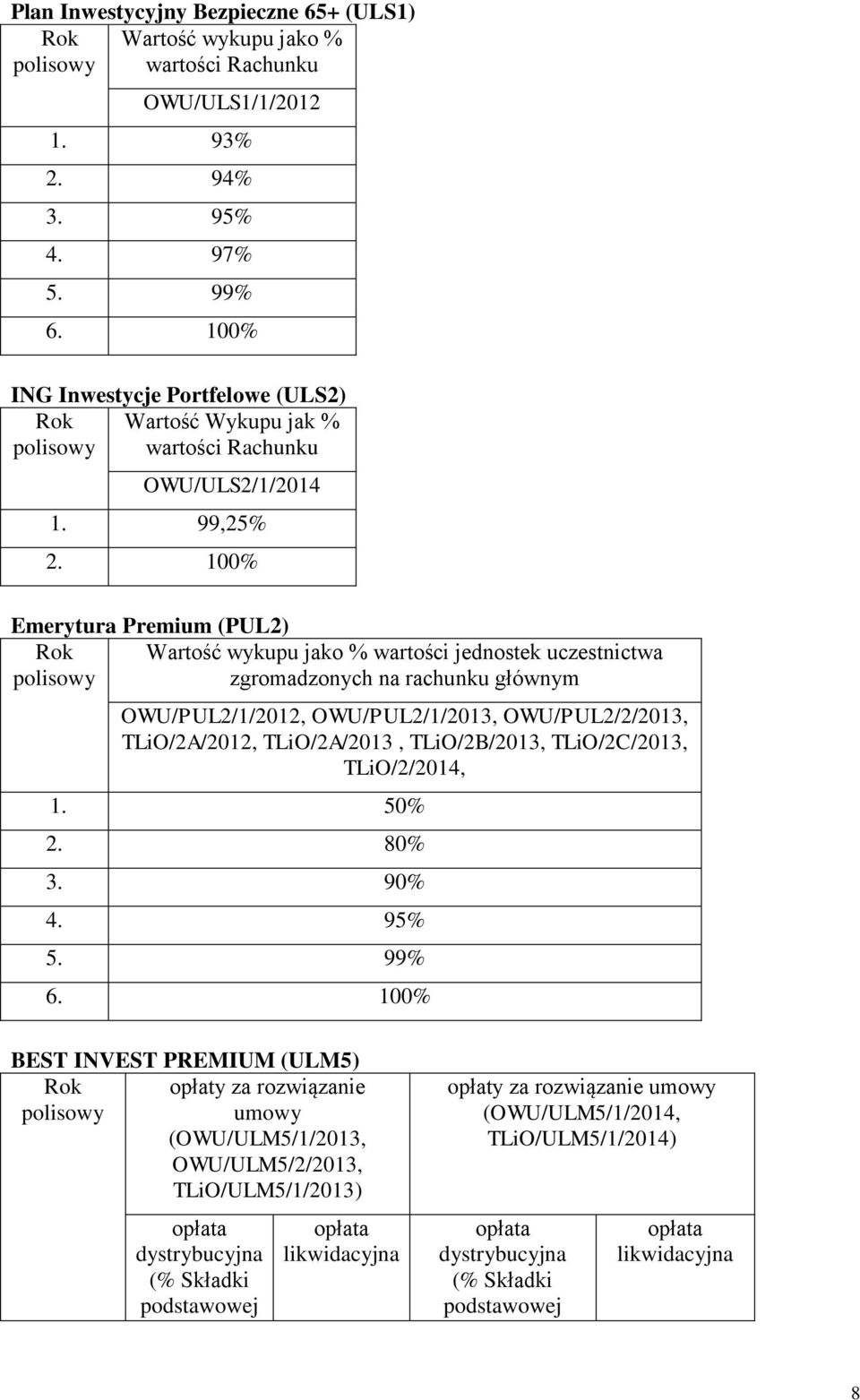 100% Emerytura Premium (PUL2) Rok Wartość wykupu jako % wartości jednostek uczestnictwa zgromadzonych na rachunku głównym OWU/PUL2/1/2012, OWU/PUL2/1/2013, OWU/PUL2/2/2013, TLiO/2A/2012,