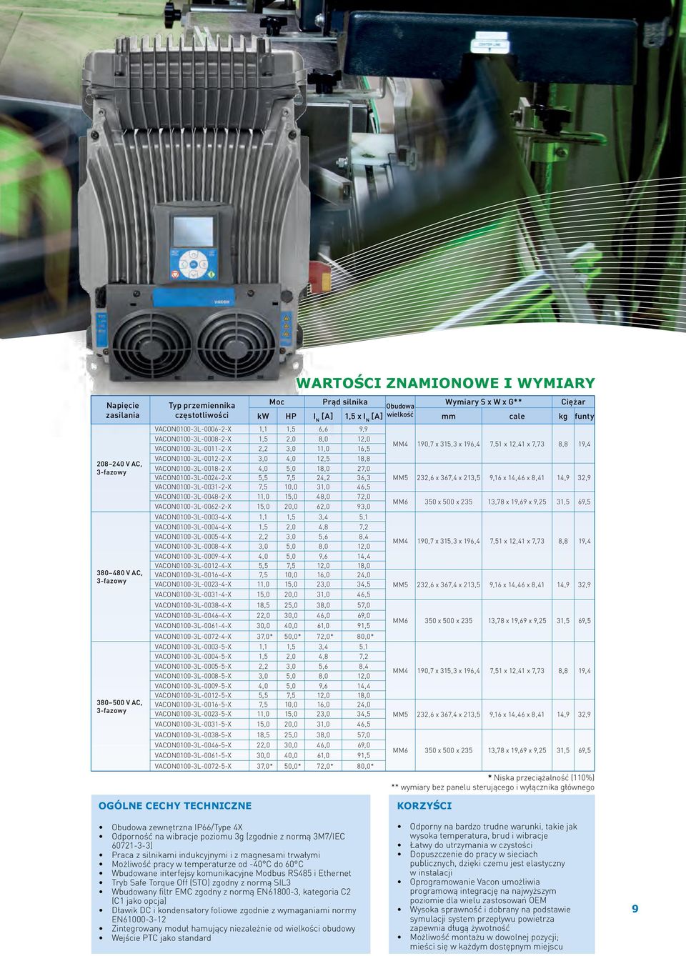 315,3 x 196,4 7,51 x 12,41 x 7,73 8,8 19,4 VACON0100-3L-0012-2-X 3,0 4,0 12,5 18,8 VACON0100-3L-0018-2-X 4,0 5,0 18,0 27,0 VACON0100-3L-0024-2-X 5,5 7,5 24,2 36,3 MM5 232,6 x 367,4 x 213,5 9,16 x