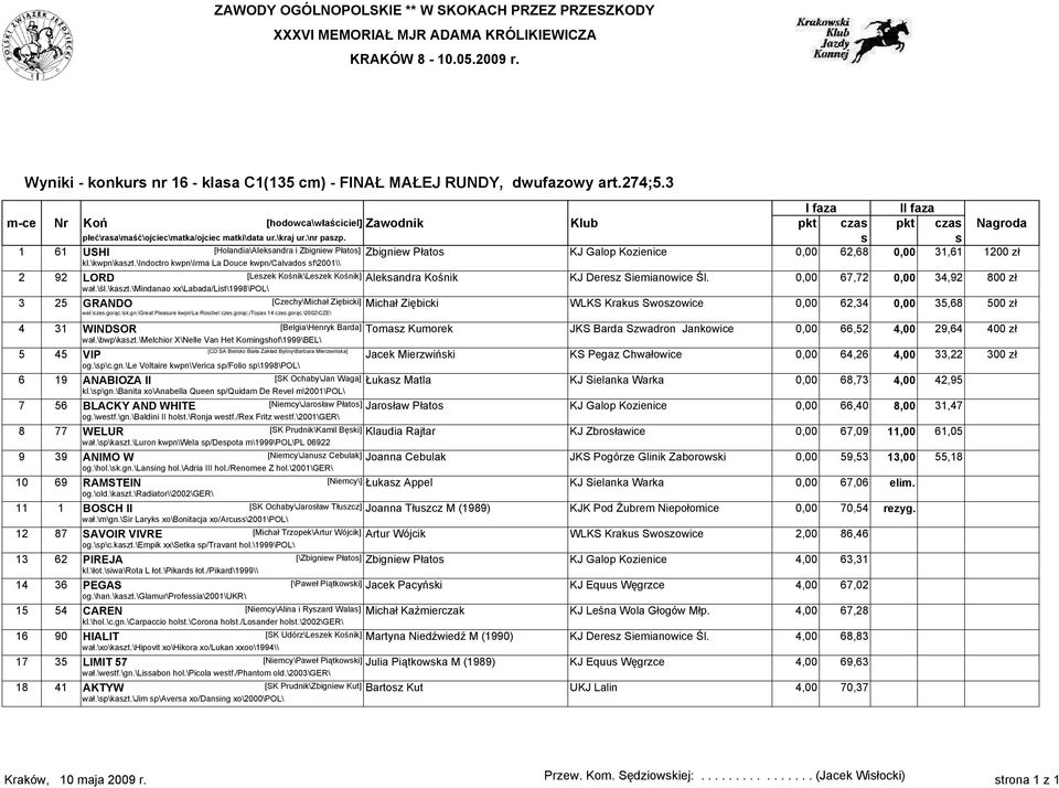 1200 zł kl.\kwpn\kaszt.\indoctro kwpn\irma La Douce kwpn/calvados sf\2001\\ 2 92 LORD [Leszek Kośnik\Leszek Kośnik] Aleksandra Kośnik KJ Deresz Siemianowice Śl. 0,00 67,72 0,00 34,92 800 zł wał.\śl.