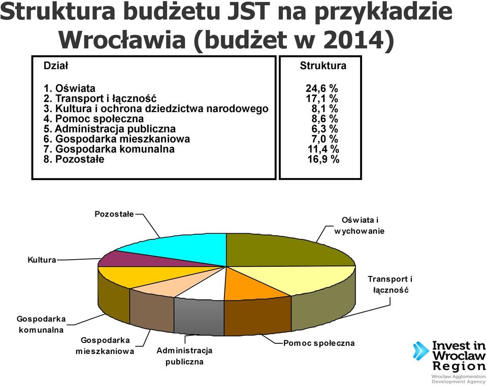 Gospodarka komunalna 8.