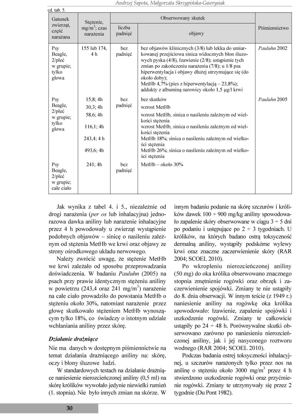 tylko głowa Psy Beagle, 2/płeć w grupie; tylko głowa Psy Beagle, 2/płeć w grupie; całe ciało 155 lub 174, 4 h bez padnięć bez objawów klinicznych (3/8) lub lekka do umiarkowanej przejściowa sinica