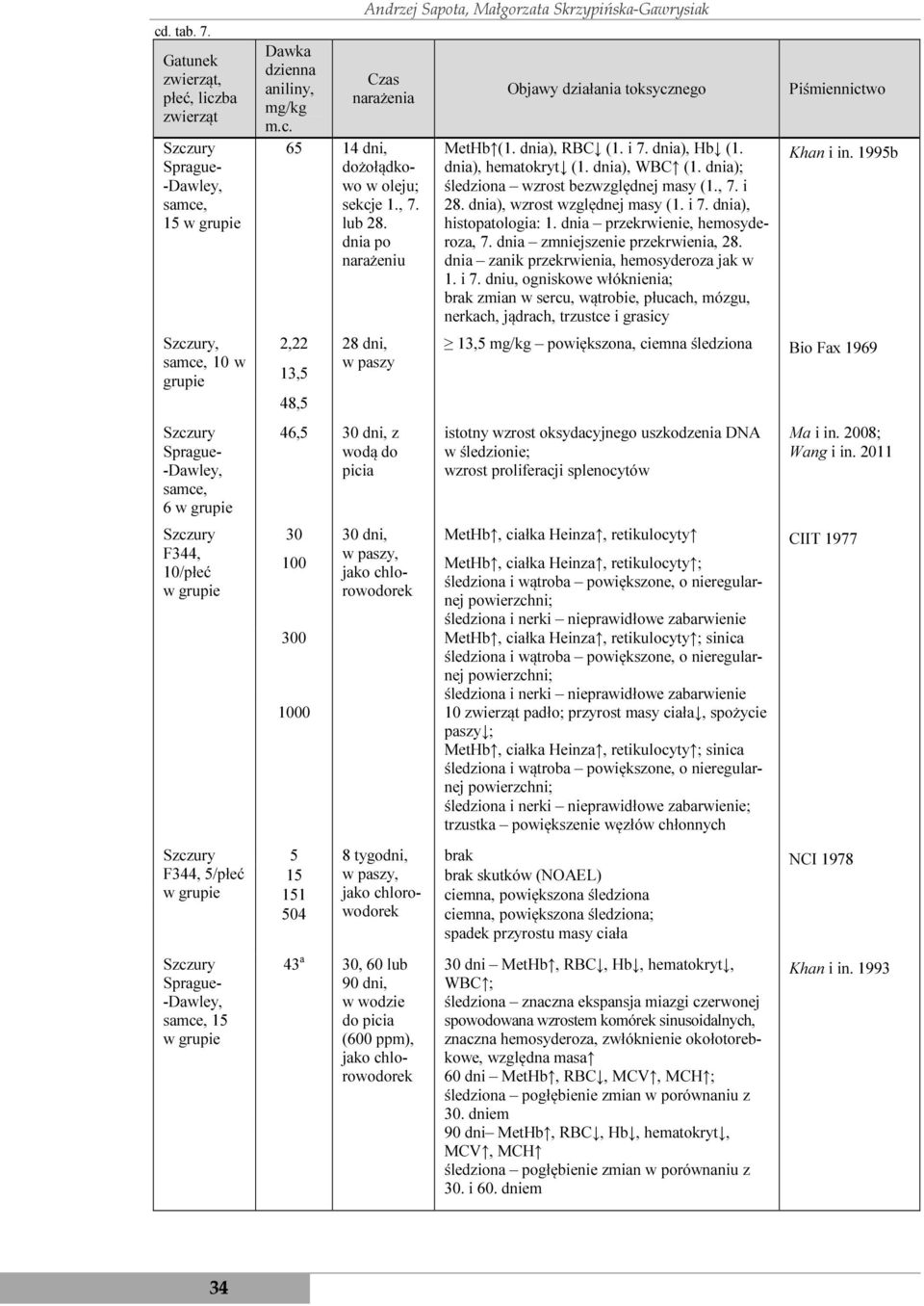 samce, 15 w grupie Dawka dzienna aniliny, mg/kg m.c. Andrzej Sapota, Małgorzata Skrzypińska-Gawrysiak Czas narażenia 65 14 dni, dożołądkowo w oleju; sekcje 1., 7. lub 28.