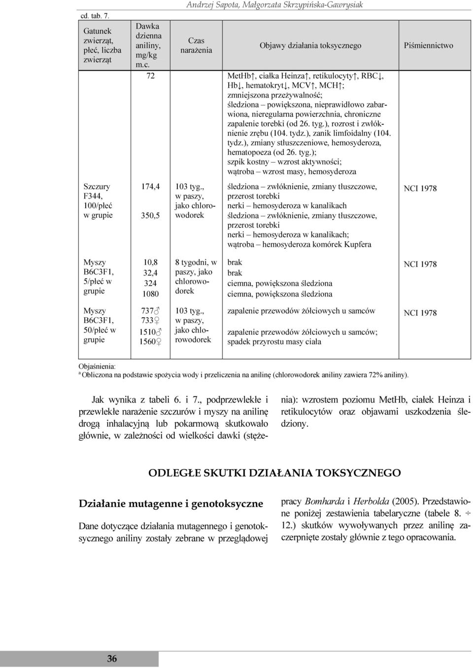 zapalenie torebki (od 26. tyg.), rozrost i zwłóknienie zrębu (104. tydz.), zanik limfoidalny (104. tydz.), zmiany stłuszczeniowe, hemosyderoza, hematopoeza (od 26. tyg.); szpik kostny wzrost aktywności; wątroba wzrost masy, hemosyderoza 174,4 103 tyg.