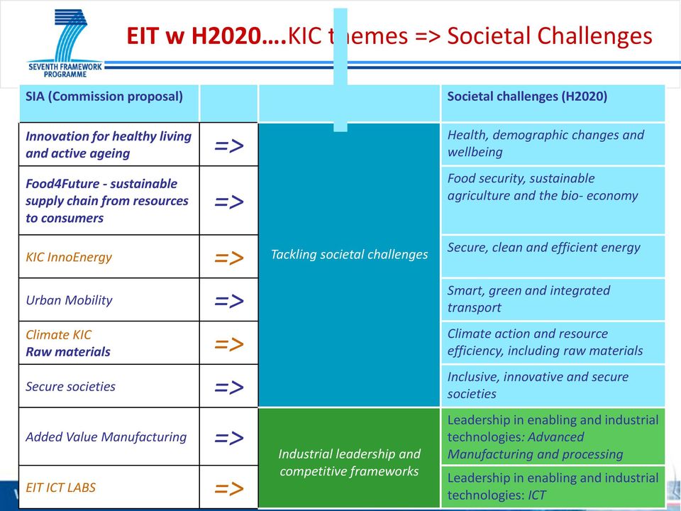 Tackling societal challenges Societal challenges (H2020) Health, demographic changes and wellbeing Food security, sustainable agriculture and the bio- economy Secure, clean and efficient energy Urban
