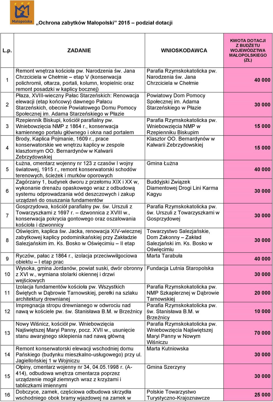 Jana Chrzciciela w Chełmie etap V (konserwacja polichromii, ołtarza, portali, kolumn, kropielnic oraz remont posadzki w kaplicy bocznej) Płaza, XVIII-wieczny Pałac Starzeńskich: Renowacja elewacji