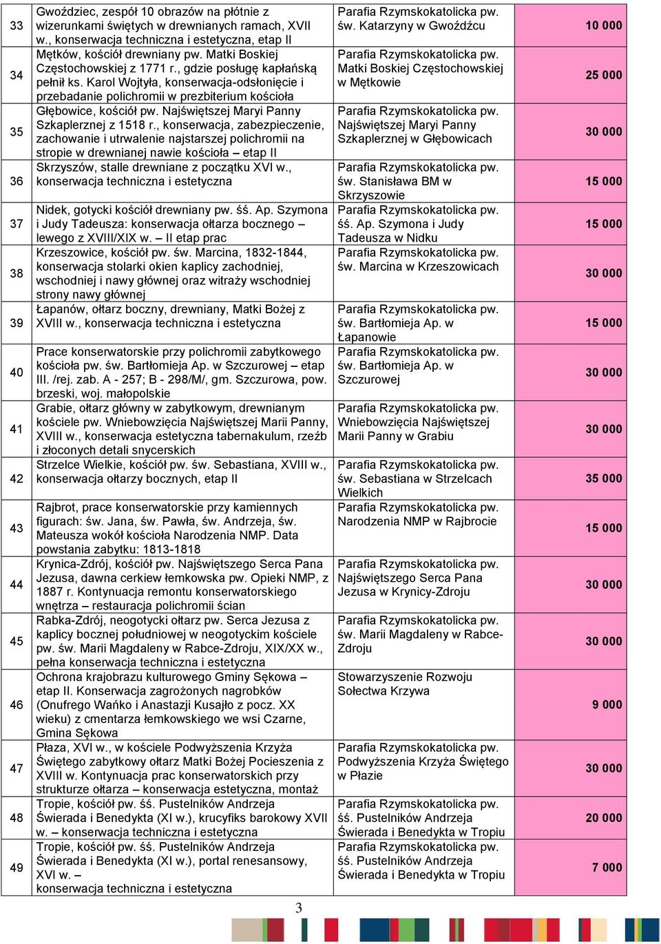 Karol Wojtyła, konserwacja-odsłonięcie i przebadanie polichromii w prezbiterium kościoła Głębowice, kościół pw. Najświętszej Maryi Panny Szkaplerznej z 1518 r.