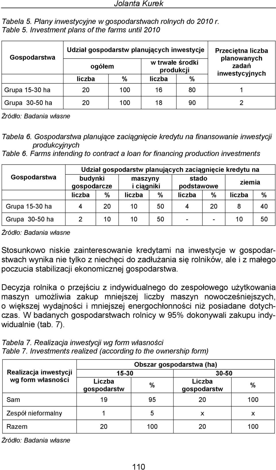 Grupa 15-30 ha 20 100 16 80 1 Grupa 30-50 ha 20 100 18 90 2 Żródło: Badania własne Tabela 6. Gospodarstwa planujące zaciągnięcie kredytu na finansowanie inwestycji produkcyjnych Table 6.