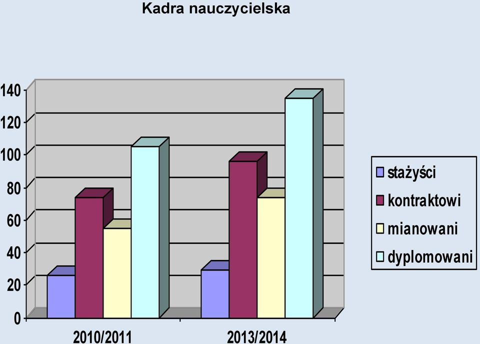 stażyści kontraktowi