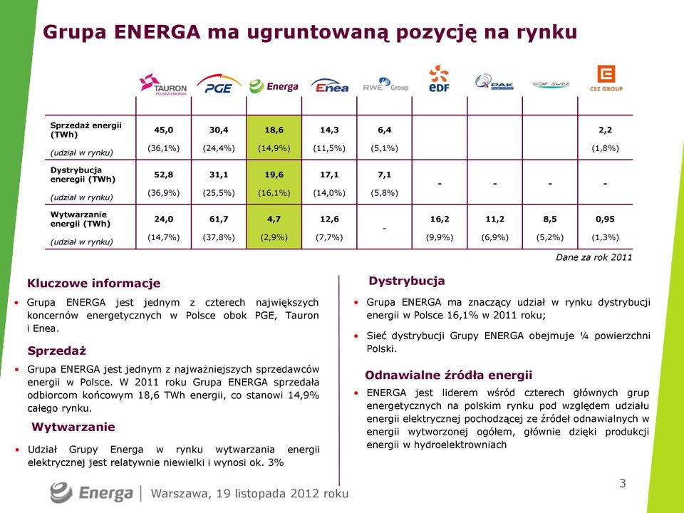(5,2%) 0,95 (1,3%) Dane za rok 2011 Kluczowe informacje Grupa ENERGA jest jednym z czterech największych koncernów energetycznych w Polsce obok PGE, Tauron i Enea.