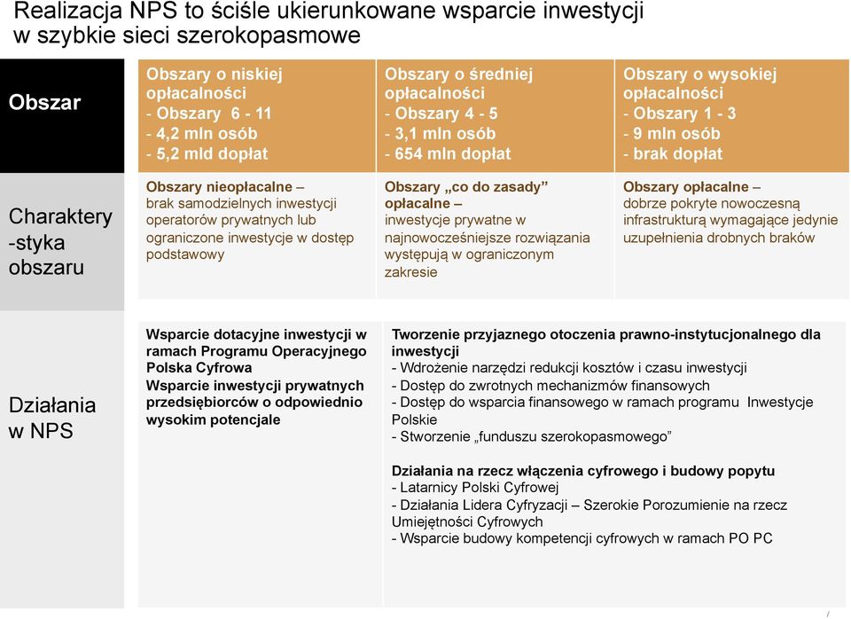 inwestycji operatorów prywatnych lub ograniczone inwestycje w dostęp podstawowy Obszary co do zasady opłacalne inwestycje prywatne w najnowocześniejsze rozwiązania występują w ograniczonym zakresie