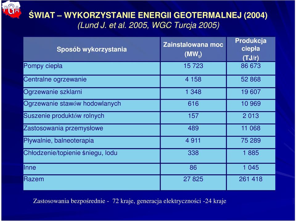 ogrzewanie 4 158 52 868 Ogrzewanie szklarni 1 348 19 607 Ogrzewanie stawów hodowlanych 616 10 969 Suszenie produktów rolnych 157 2 013