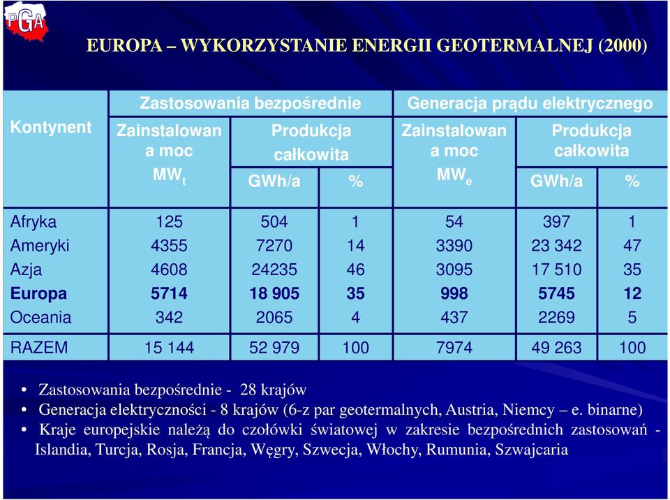 17 510 5745 2269 RAZEM 15 144 52 979 100 7974 49 263 100 Zastosowania bezpośrednie - 28 krajów Generacja elektryczności - 8 krajów (6-z par geotermalnych, Austria, Niemcy e.