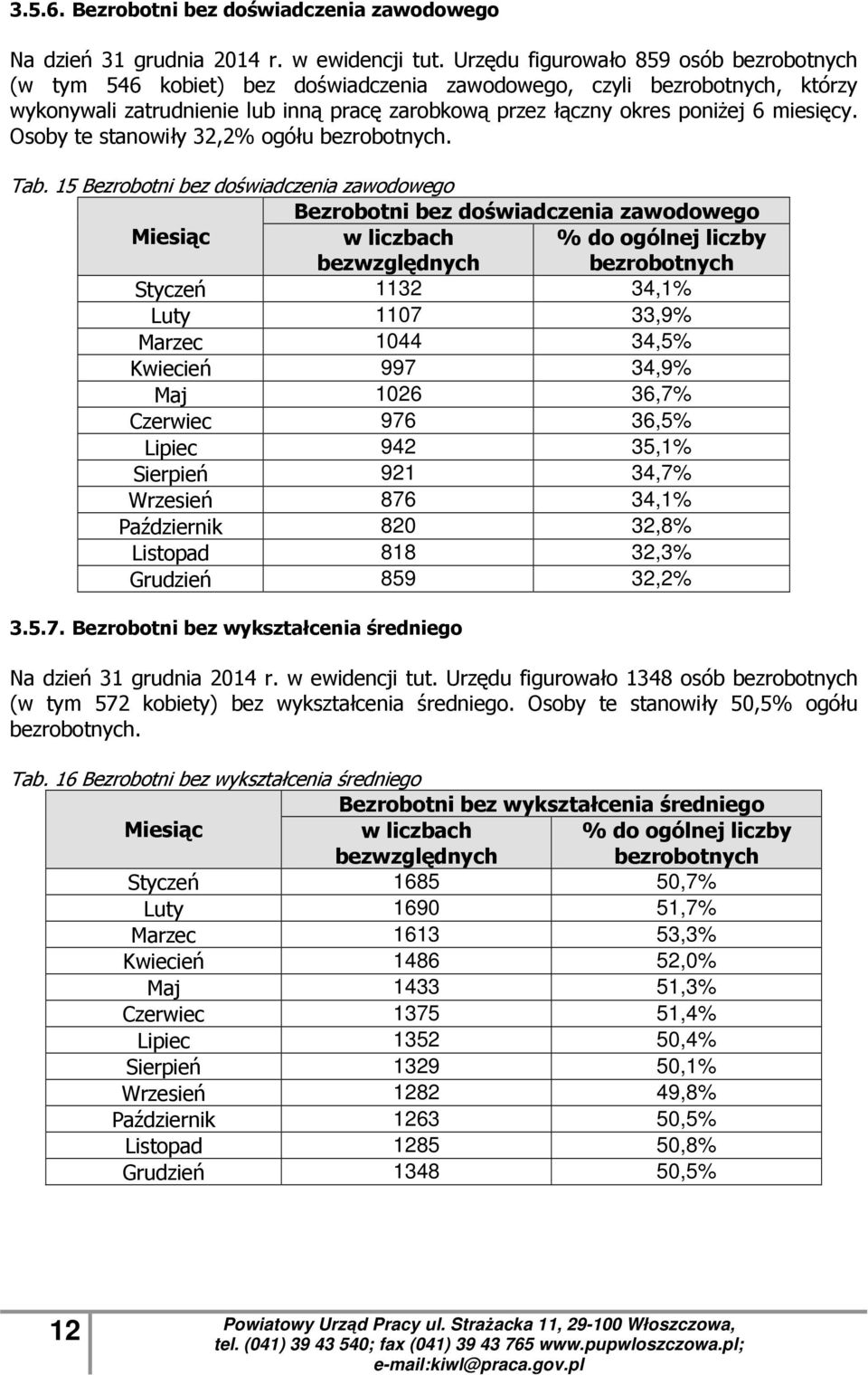 Osoby te stanowiły 32,2% ogółu. Tab.