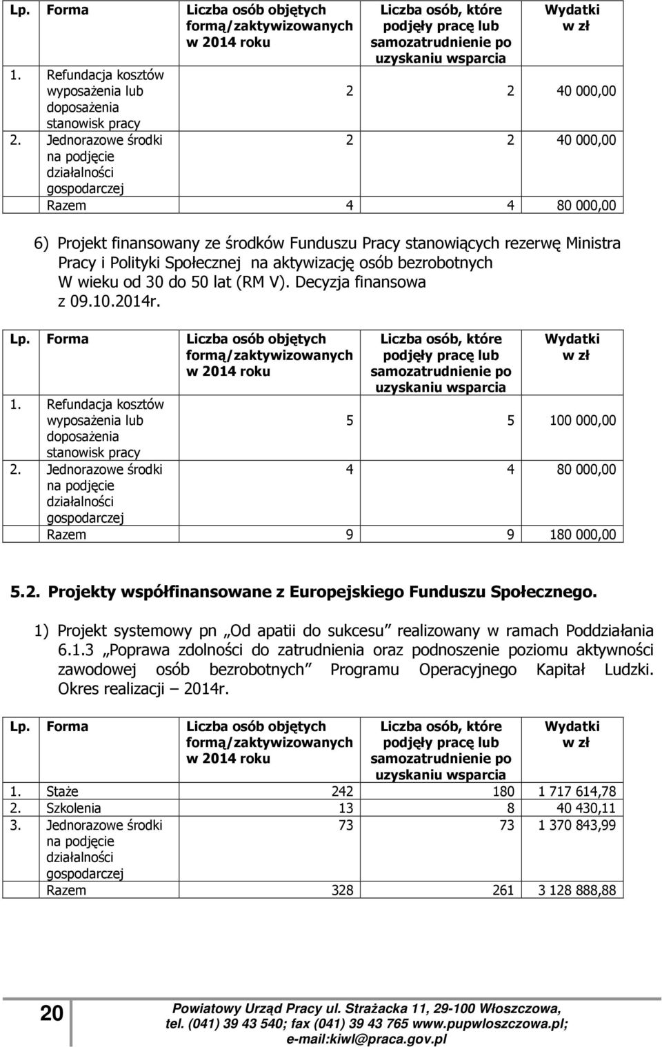 Jednorazowe środki 2 2 40 000,00 na podjęcie działalności gospodarczej Razem 4 4 80 000,00 6) Projekt finansowany ze środków Funduszu Pracy stanowiących rezerwę Ministra Pracy i Polityki Społecznej