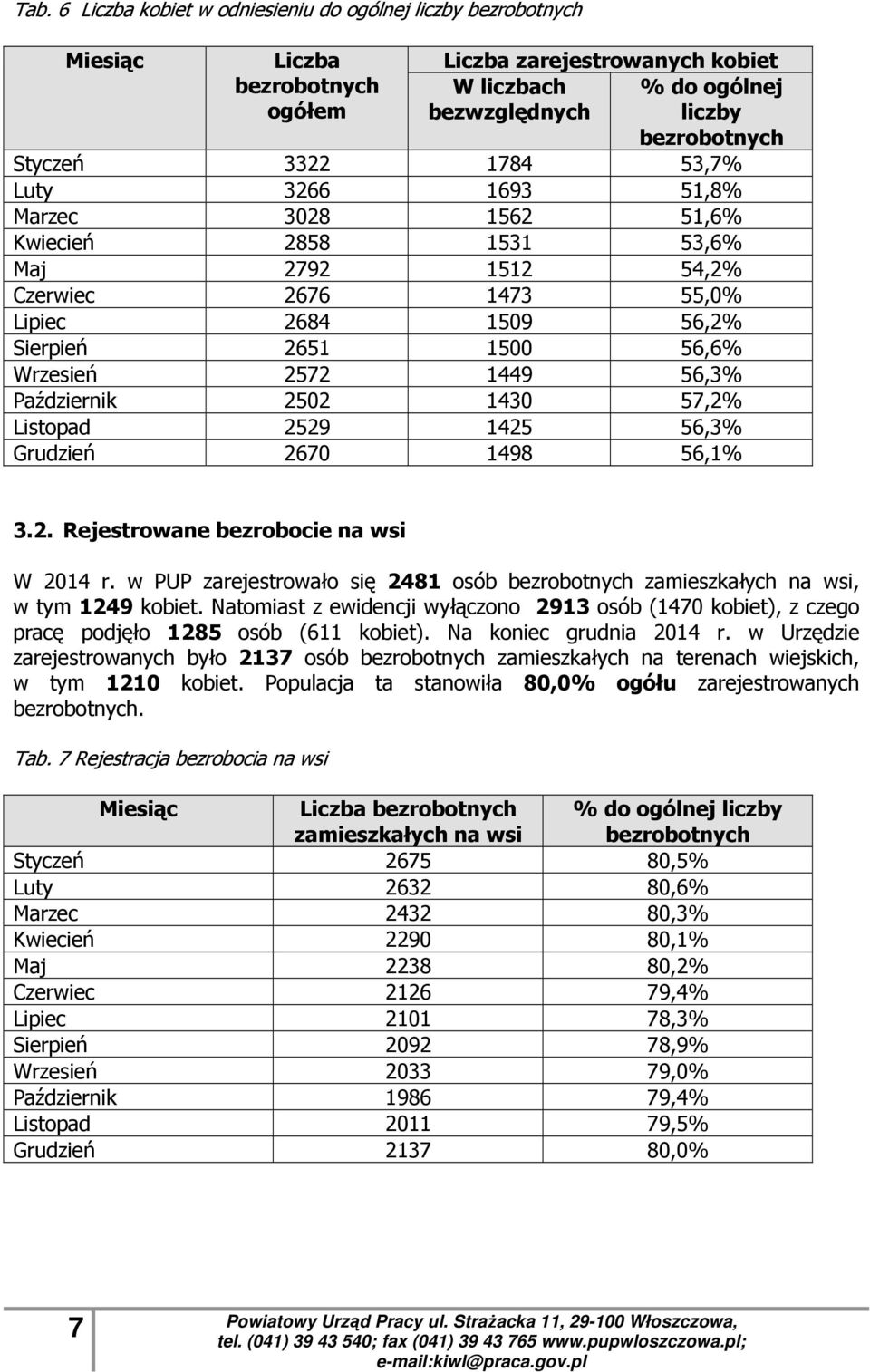 1425 56,3% Grudzień 2670 1498 56,1% 3.2. Rejestrowane bezrobocie na wsi W 2014 r. w PUP zarejestrowało się 2481 osób zamieszkałych na wsi, w tym 1249 kobiet.