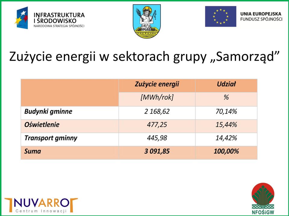 gminne 2 168,62 70,14% Oświetlenie 477,25