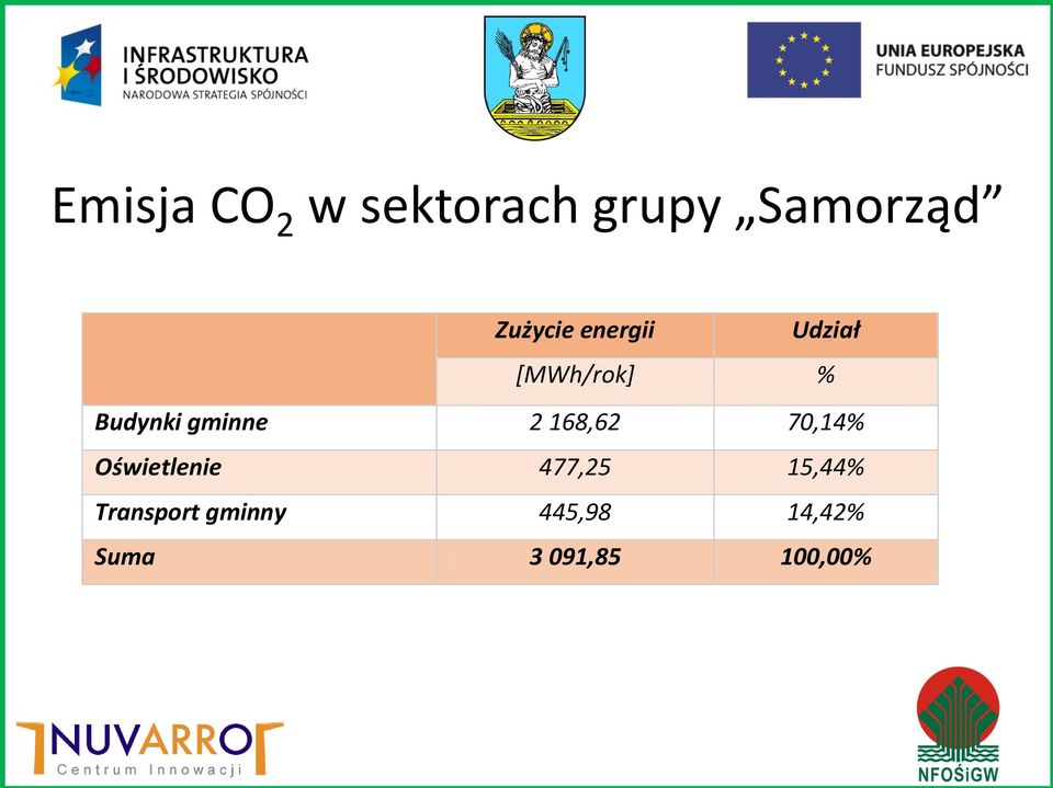 gminne 2 168,62 70,14% Oświetlenie 477,25