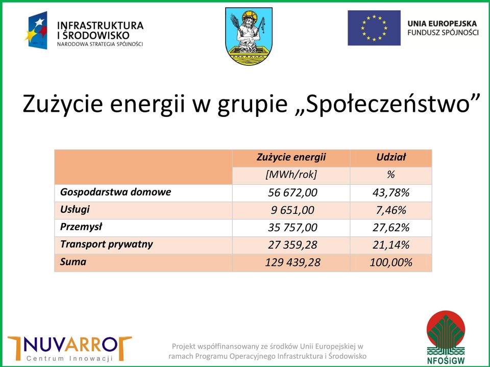 27,62% Transport prywatny 27 359,28 21,14% Suma 129 439,28 100,00% Projekt