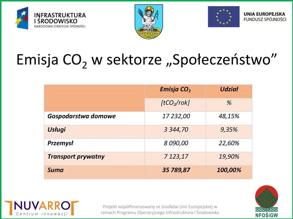 22,60% Transport prywatny 7 123,17 19,90% Suma 35 789,87 100,00% Projekt