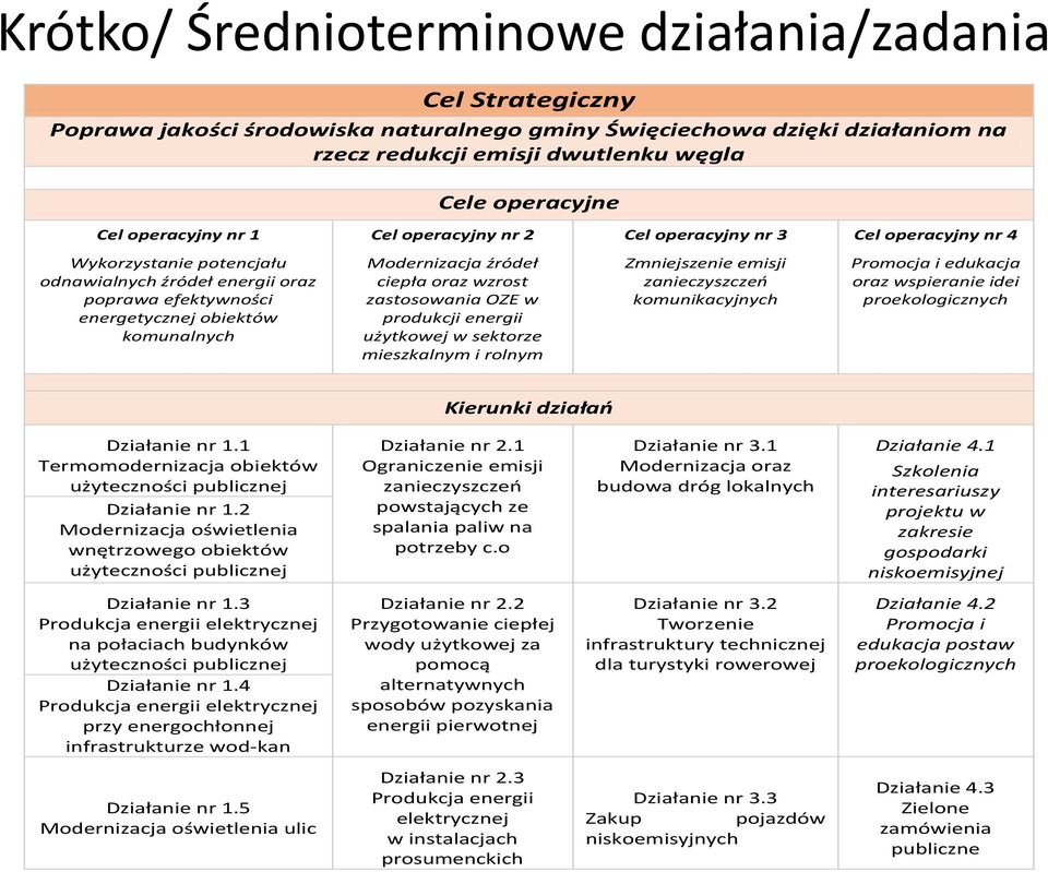 Modernizacja źródeł ciepła oraz wzrost zastosowania OZE w produkcji energii użytkowej w sektorze mieszkalnym i rolnym Zmniejszenie emisji zanieczyszczeo komunikacyjnych Promocja i edukacja oraz
