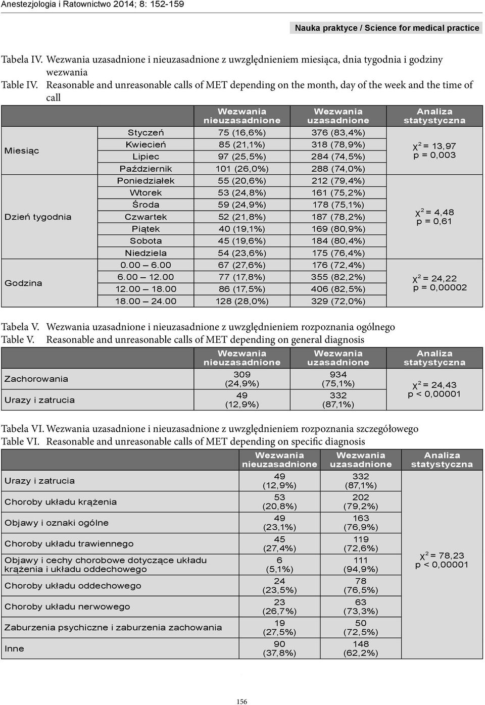 Lipiec 97 (25,5%) 284 (74,5%) Październik 101 (26,0%) 288 (74,0%) Poniedziałek 55 (20,6%) 212 (79,4%) Wtorek 53 (24,8%) 161 (75,2%) Środa 59 (24,9%) 178 (75,1%) Czwartek 52 (21,8%) 187 (78,2%) Piątek