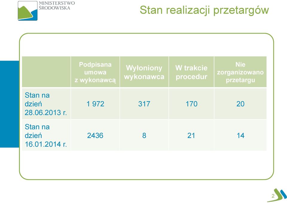 zorganizowano przetargu Stan na dzień 28.06.2013 r.