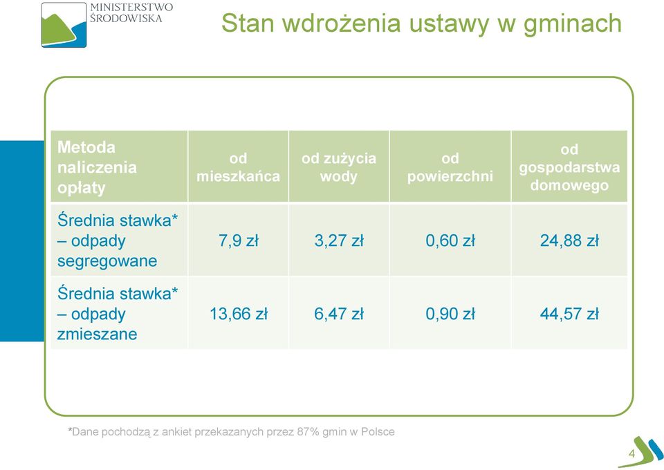 segregowane Średnia stawka* odpady zmieszane 7,9 zł 3,27 zł 0,60 zł 24,88 zł