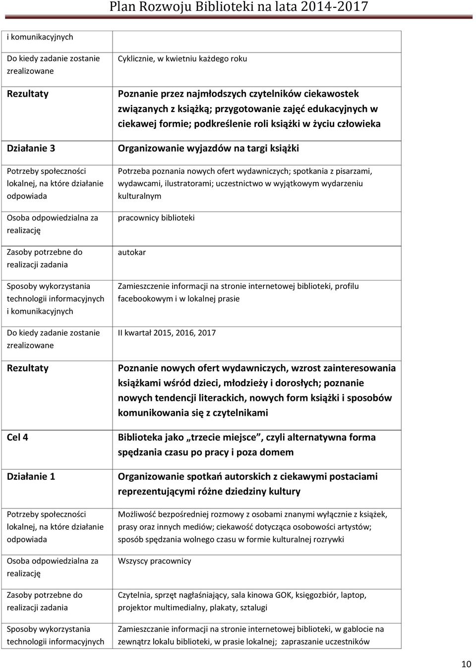 kulturalnym pracownicy biblioteki autokar Zamieszczenie informacji na stronie internetowej biblioteki, profilu facebookowym i w lokalnej prasie II kwartał 2015, 2016, 2017 Poznanie nowych ofert