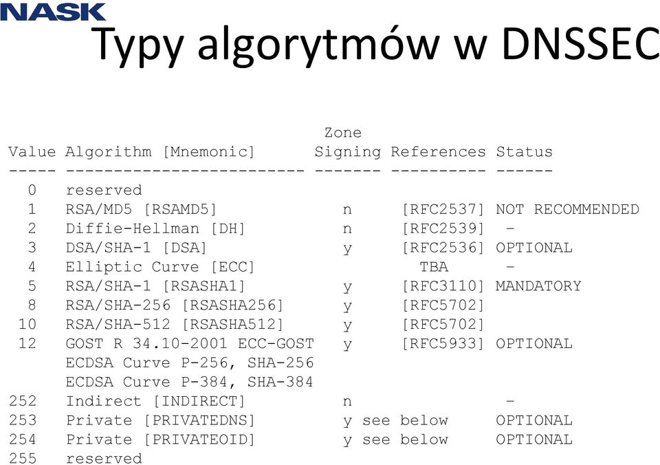 [RFC3110] MANDATORY 8 RSA/SHA-256 [RSASHA256] y [RFC5702] 10 RSA/SHA-512 [RSASHA512] y [RFC5702] 12 GOST R 34.