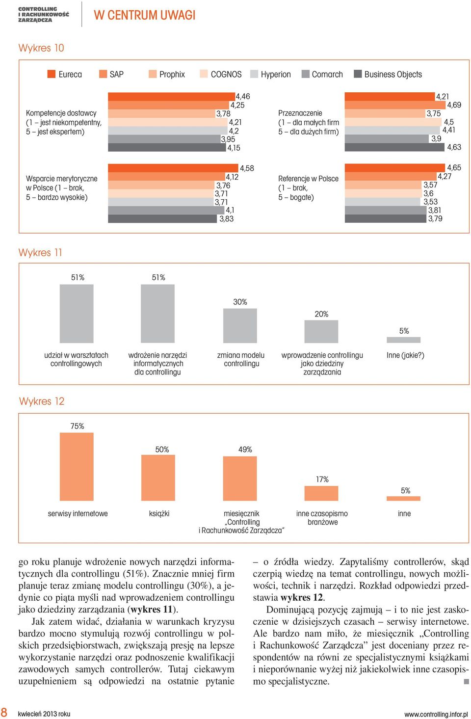 3,6 3,53 3,81 3,79 Wykres 11 51% 51% 30% 5% udział w warsztatach wdrożenie narzędzi zmiana modelu wprowadzenie controllingu Inne (jakie?