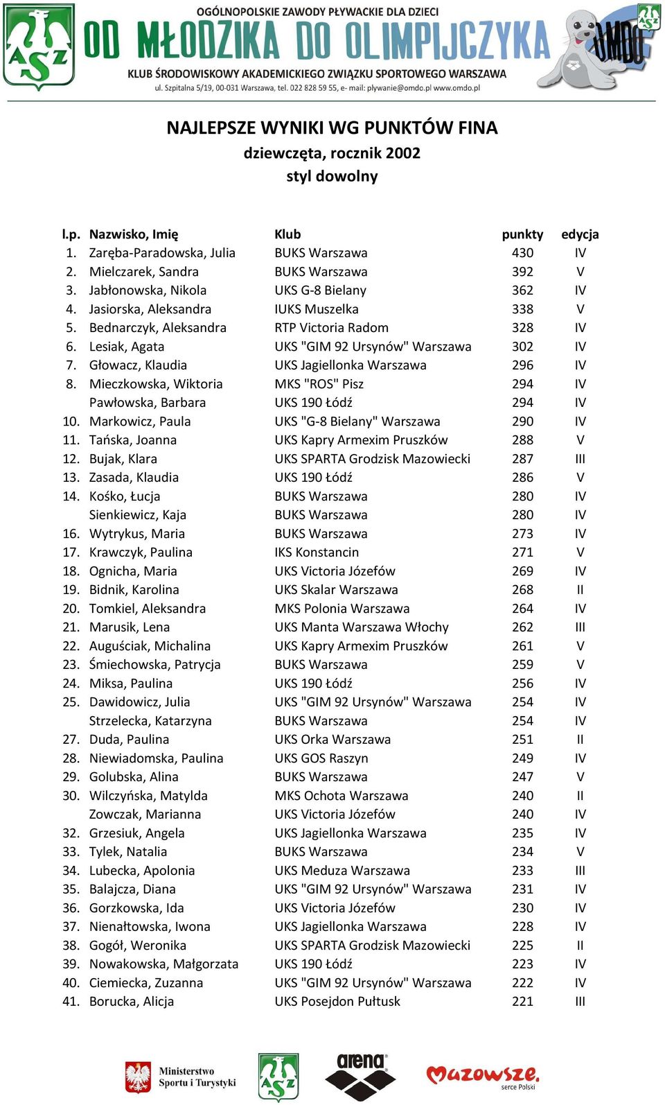 Mieczkowska, Wiktoria MKS "ROS" Pisz 294 IV Pawłowska, Barbara UKS 190 Łódź 294 IV 10. Markowicz, Paula UKS "G-8 Bielany" Warszawa 290 IV 11. Tańska, Joanna UKS Kapry Armexim Pruszków 288 V 12.