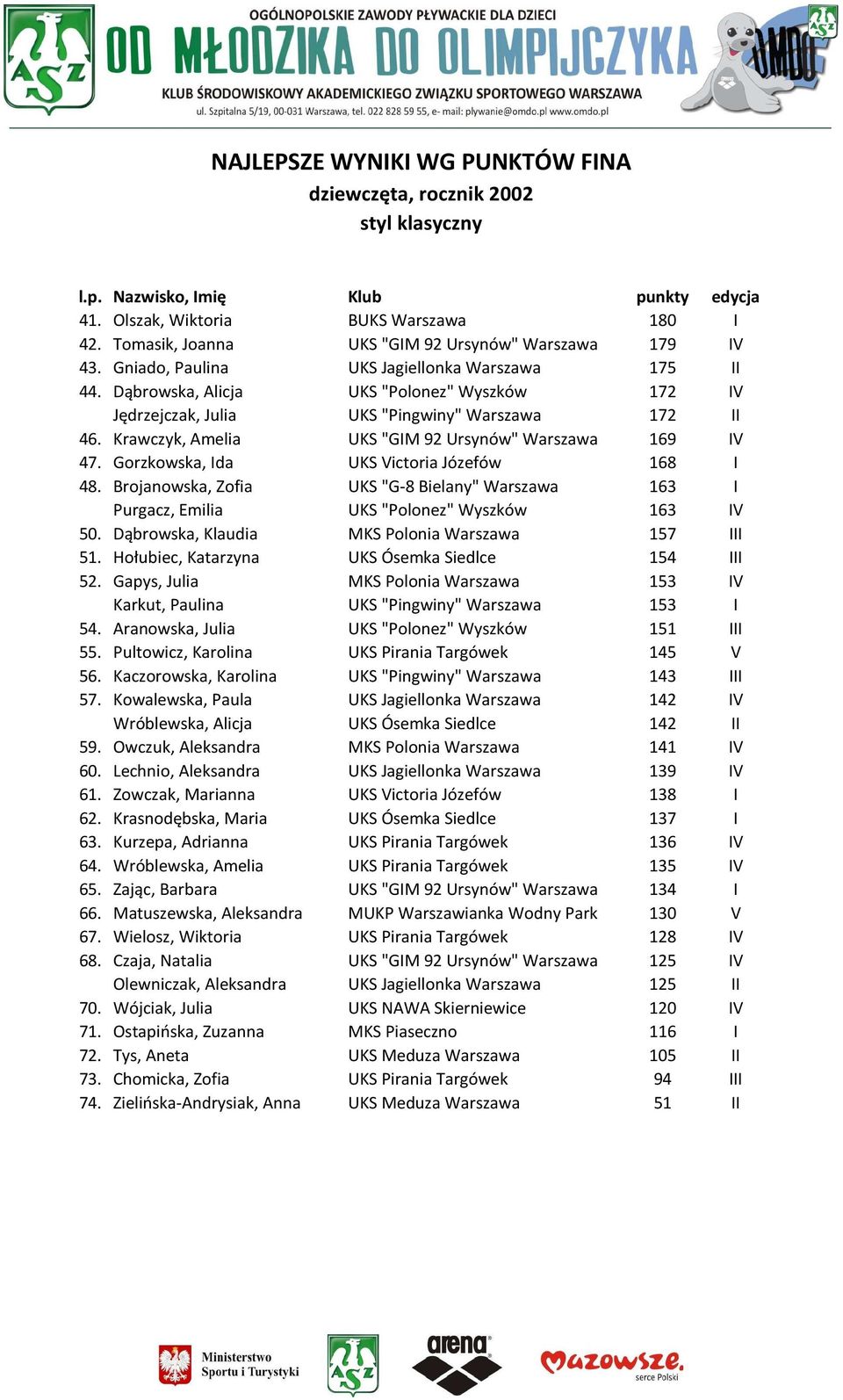 Gorzkowska, Ida UKS Victoria Józefów 168 I 48. Brojanowska, Zofia UKS "G-8 Bielany" Warszawa 163 I Purgacz, Emilia UKS "Polonez" Wyszków 163 IV 50. Dąbrowska, Klaudia MKS Polonia Warszawa 157 III 51.