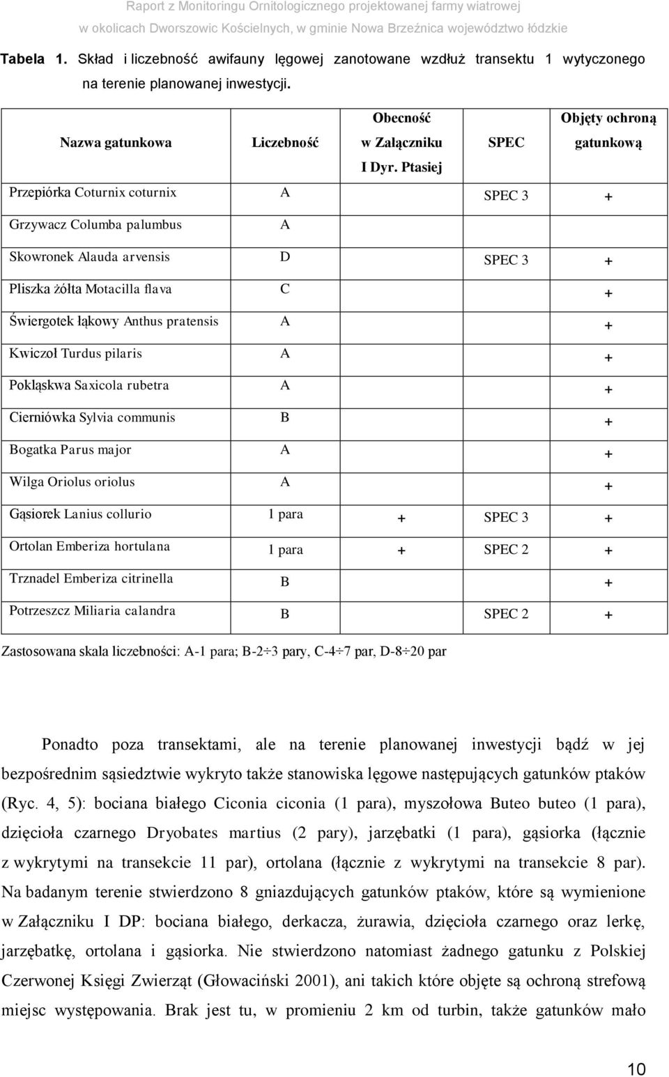 Ptasiej Przepiórka Coturnix coturnix A SPEC 3 + Grzywacz Columba palumbus A Skowronek Alauda arvensis D SPEC 3 + Pliszka żółta Motacilla flava C + Świergotek łąkowy Anthus pratensis A + Kwiczoł