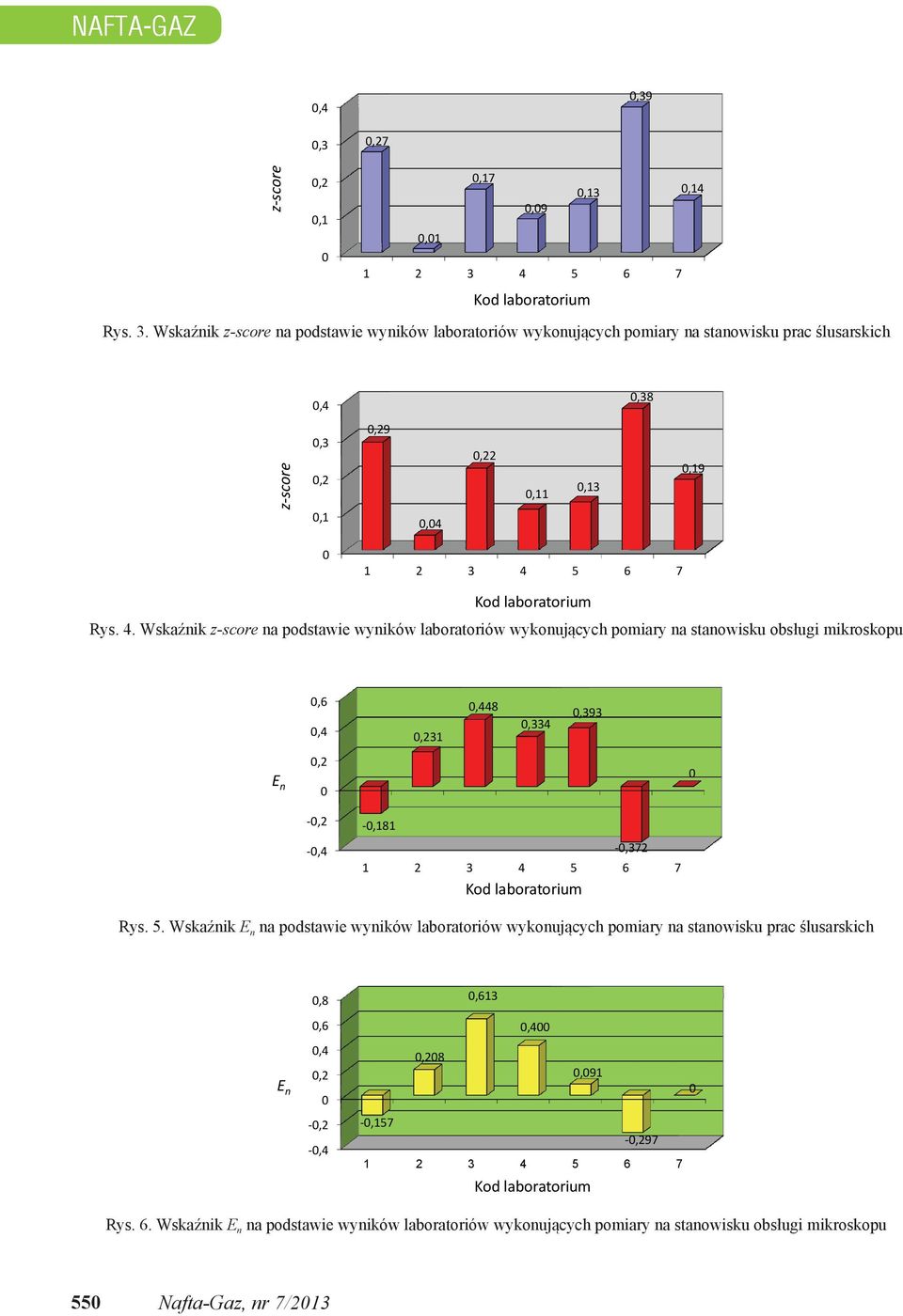 Wskaźnik z-score na podstawie wyników laboratoriów wykonujących pomiary na stanowisku prac ślusarskich,4,38 z score,3,,1,9,4,,11,13,19 1 3 4 