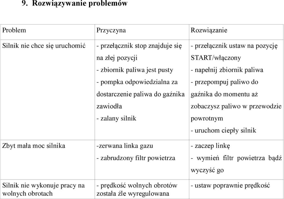 zabrudzony filtr powietrza - prędkość wolnych obrotów została źle wyregulowana - przełącznik ustaw na pozycję START/włączony - napełnij zbiornik paliwa - przepompuj