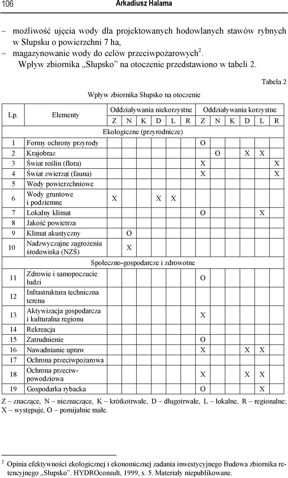 Elementy Wpływ zbiornika Słupsko na otoczenie Oddziaływania niekorzystne Tabela 2 Oddziaływania korzystne Z N K D L R Z N K D L R Ekologiczne (przyrodnicze) 1 Formy ochrony przyrody O 2 Krajobraz O X