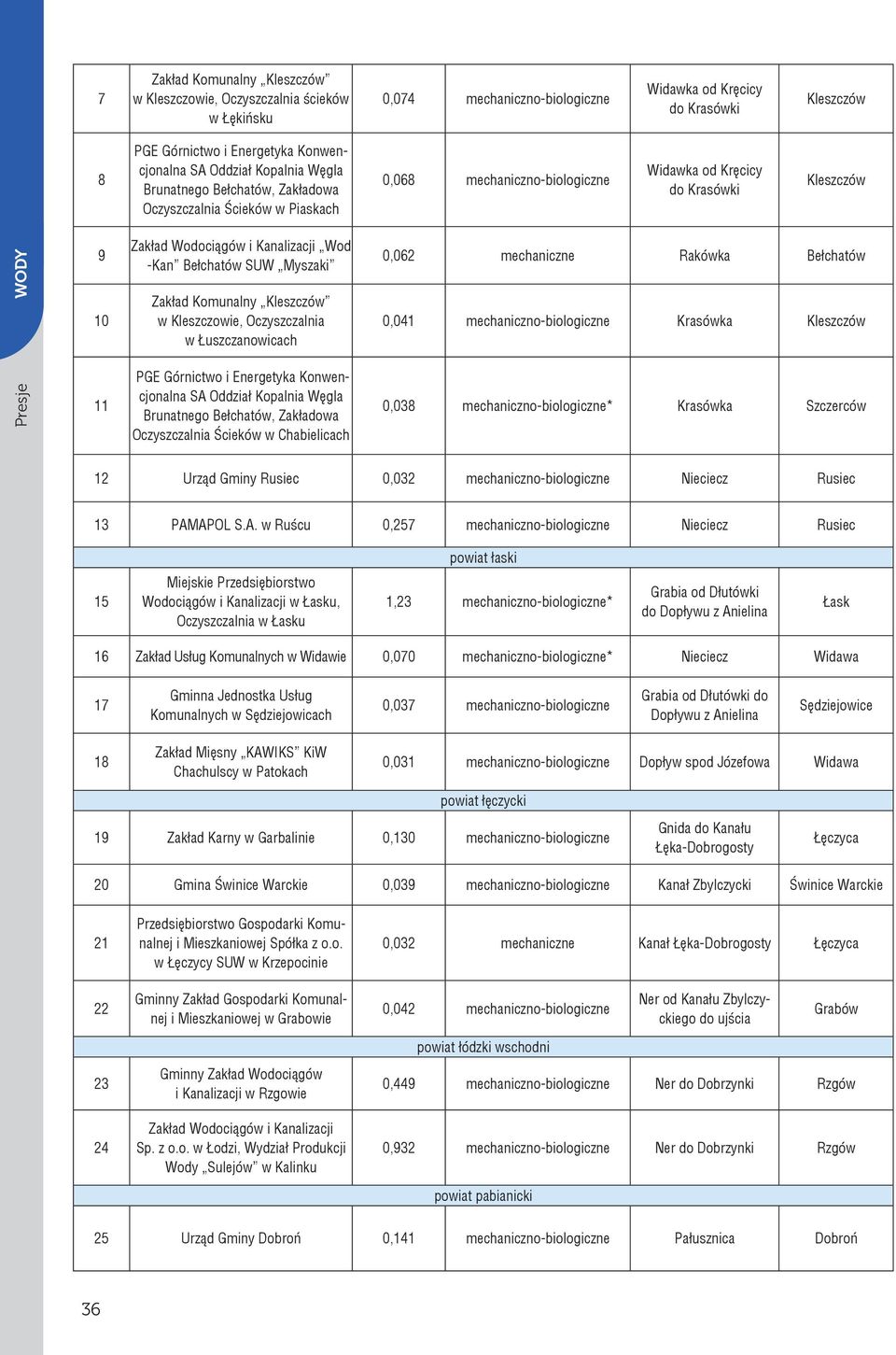 Kanalizacji Wod -Kan Bełchatów SUW Myszaki Zakład Komunalny Kleszczów w Kleszczowie, Oczyszczalnia w Łuszczanowicach PGE Górnictwo i Energetyka Konwencjonalna SA Oddział Kopalnia Węgla Brunatnego