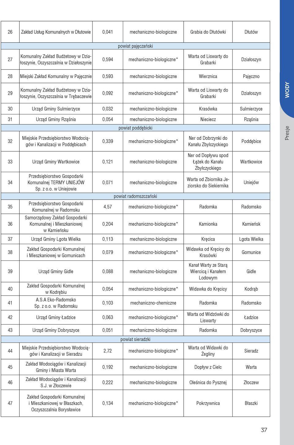 Działoszynie, Oczyszczalnia w Trębaczewie 0,092 mechaniczno-biologiczne* Warta od Liswarty do Grabarki Działoszyn 30 Urząd Gminy Sulmierzyce 0,032 mechaniczno-biologiczne Krasówka Sulmierzyce 31