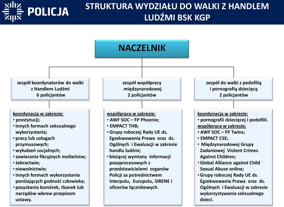 małżeństw; żebractwie; niewolnictwie; innych formach wykorzystania poniżających godność człowieka; pozyskania komórek, tkanek lub narządów wbrew przepisom ustawy.