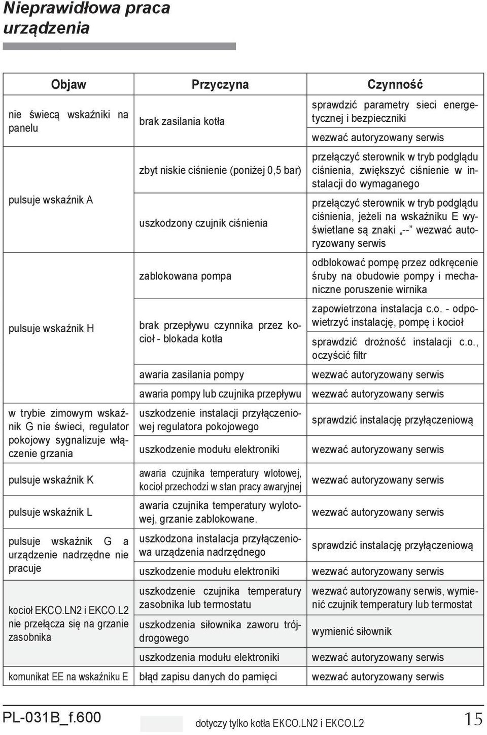 L2 nie przełącza się na grzanie zasobnika brak zasilania kotła zbyt niskie ciśnienie (poniżej 0,5 bar) uszkodzony czujnik ciśnienia zablokowana pompa brak przepływu czynnika przez kocioł - blokada