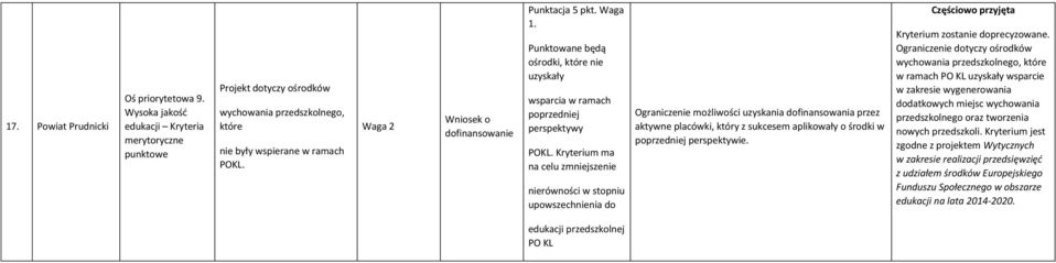 ma na celu zmniejszenie nierówności w stopniu upowszechnienia do Ograniczenie możliwości uzyskania dofinansowania przez aktywne placówki, który z sukcesem aplikowały o środki w poprzedniej