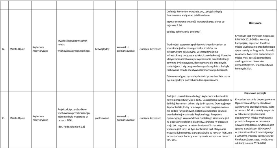 Trudno jest zapewnić spełnienie takiego kryterium w kontekście jednoczesnego braku środków na infrastrukturę edukacyjną, w szczególności na infrastrukturę dotycząca edukacji przedszkolnej.