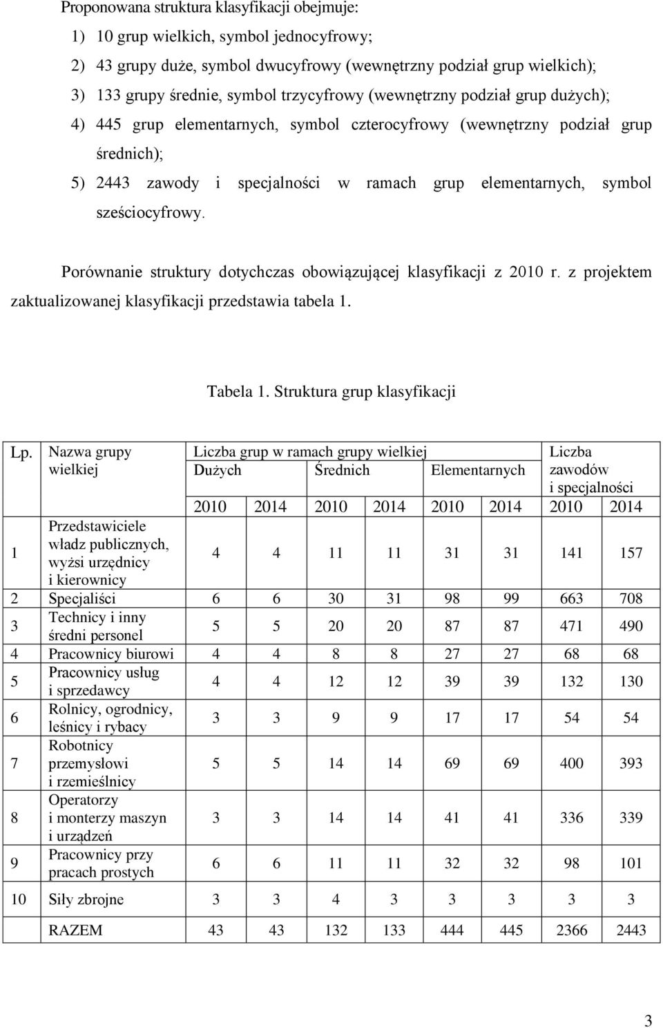 Porównanie struktury dotychczas obowiązującej klasyfikacji z 2010 r. z projektem zaktualizowanej klasyfikacji przedstawia tabela 1. Tabela 1. Struktura grup klasyfikacji Lp.