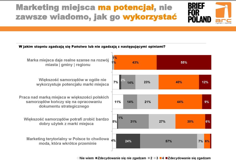 Praca nad marką miejsca w większości polskich samorządów kończy się na opracowaniu dokumentu strategicznego 11% 14% 21% 44% 9% Większość samorządów potrafi zrobić bardzo dobry